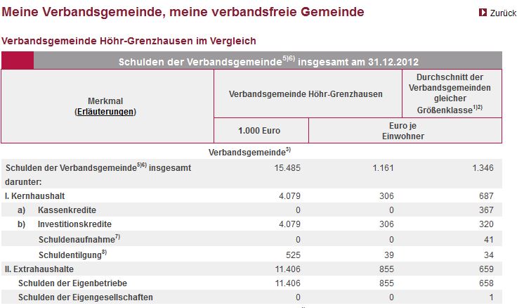 Quelle Statistische Landesamt Rheinland-Pfalz, leider liegen noch keine aktuelleren Daten vor.