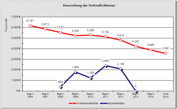 Verschuldung2014