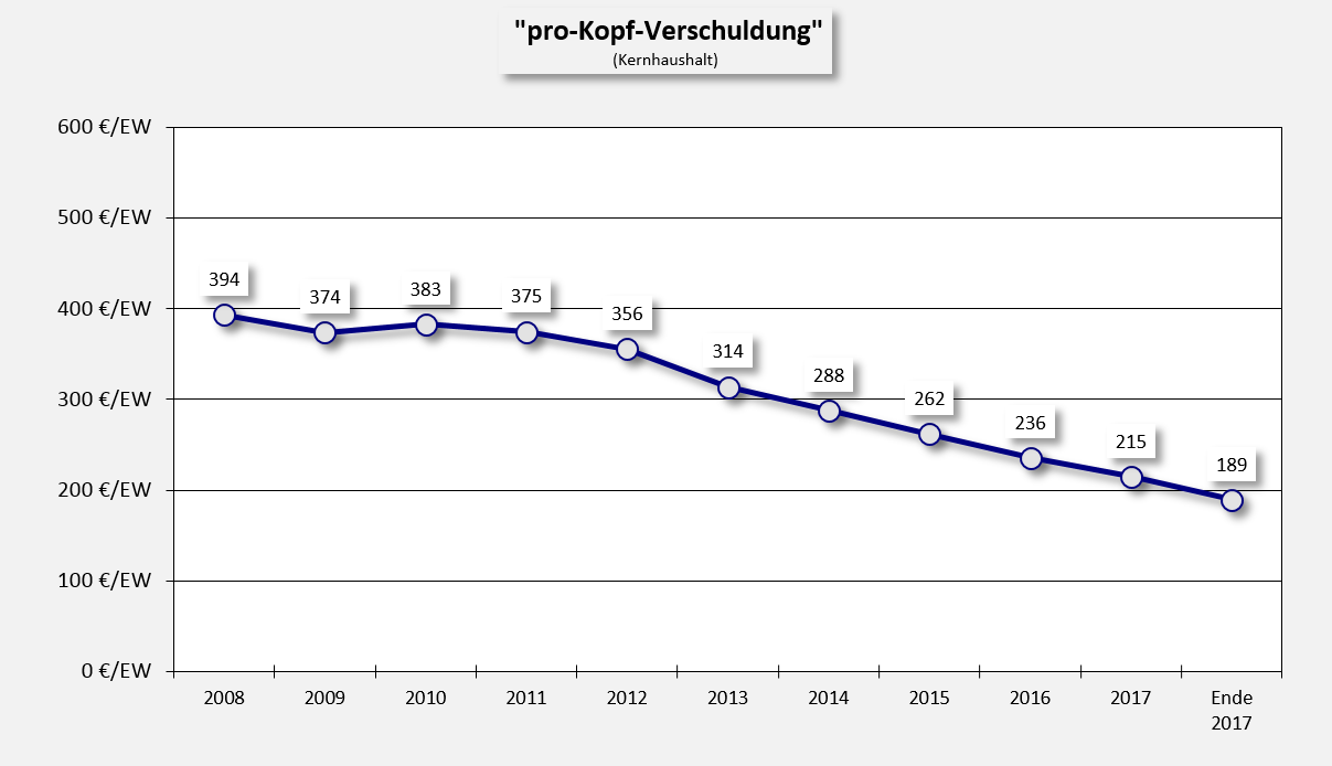 Die pro-Kopf-Verschuldung im Kernhaushalt der Verbandsgemeinde sinkt weiter